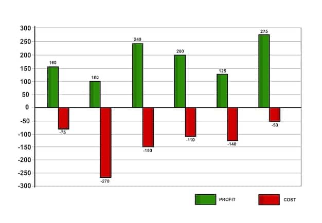 A bar graph illustrating how investment fees erode returns over a ten-year period. The graph shows two lines, one representing returns with fees and the other without, clearly demonstrating the difference.