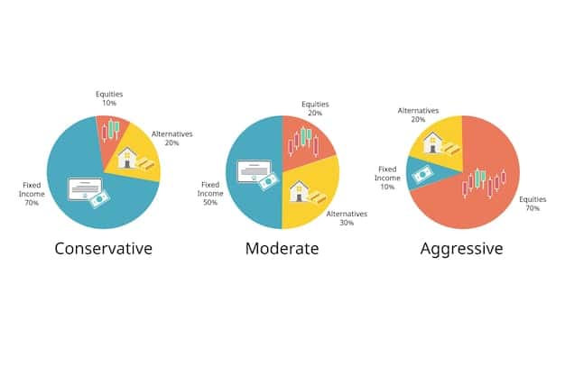 A pie chart showing the breakdown of a typical freelancer's expenses. Categories include: taxes, health insurance, rent, food, marketing, and professional development. Each slice is a different color and clearly labeled with the percentage of income allocated to it.