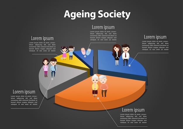 A detailed pie chart showing distribution of Social Security benefits by recipient type (retirees, disabled, survivors), with a magnifying glass hovering over the 