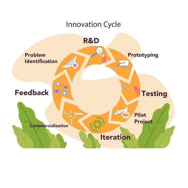 A detailed infographic or flowchart illustrating the cyclical process of project sustainability, showing elements like ongoing funding sources, community partnerships, continuous professional development, and adaptive program evolution to ensure long-term success.